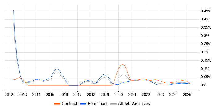 Guice trend for jobs with Hybrid/Remote/WFH options