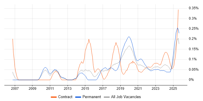 Guidewire trend for jobs with Hybrid/Remote/WFH options