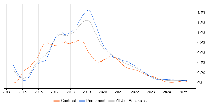 gulp trend for jobs with Hybrid/Remote/WFH options gulp trend for jobs with Hybrid/Remote/WFH options