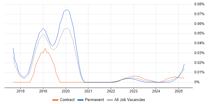GWAPT trend for jobs with Hybrid/Remote/WFH options