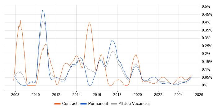 GWT trend for jobs with Hybrid/Remote/WFH options
