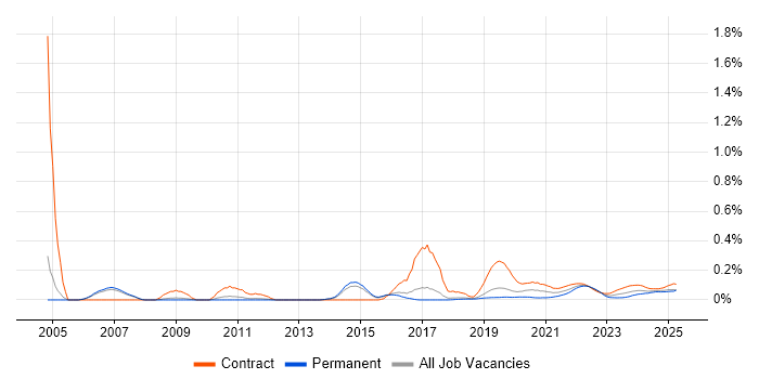 GxP trend for jobs with Hybrid/Remote/WFH options