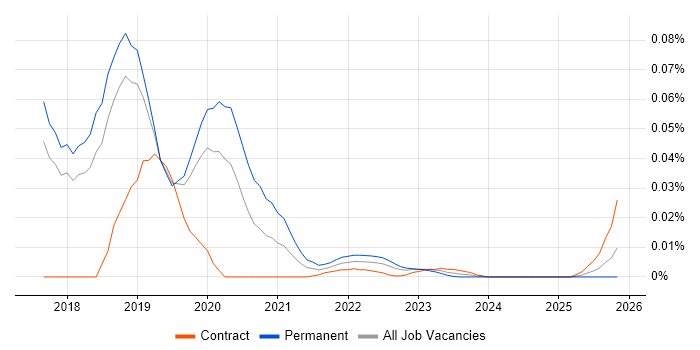 GXPN job vacancy trend for remote/hybrid jobs