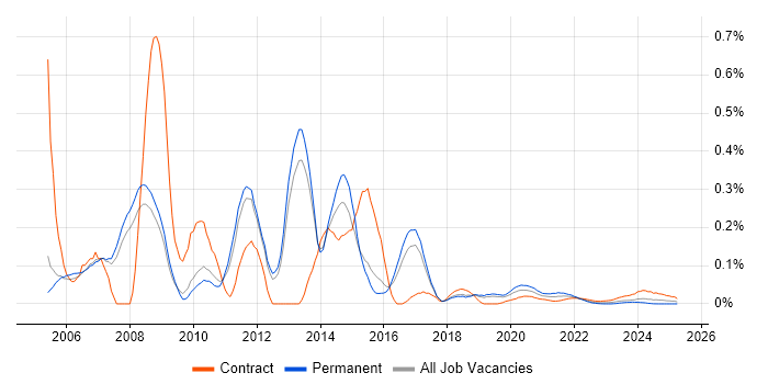 H.323 trend for jobs with Hybrid/Remote/WFH options