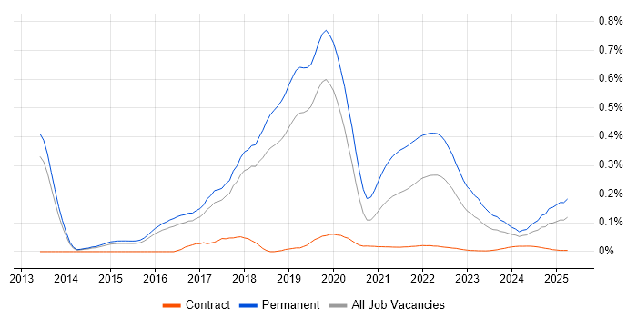 Hackathon trend for jobs with Hybrid/Remote/WFH options