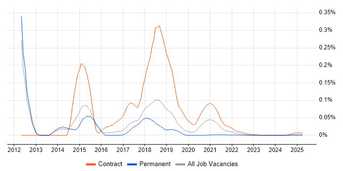 Hadoop Developer trend for jobs with Hybrid/Remote/WFH options