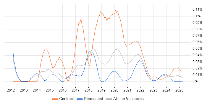 Hadoop Engineer trend for jobs with Hybrid/Remote/WFH options