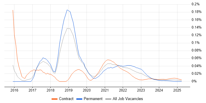 Hadoop YARN trend for jobs with Hybrid/Remote/WFH options