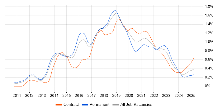 Hadoop trend for jobs with Hybrid/Remote/WFH options