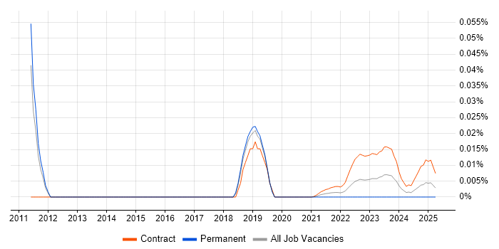 Hamcrest trend for jobs with Hybrid/Remote/WFH options