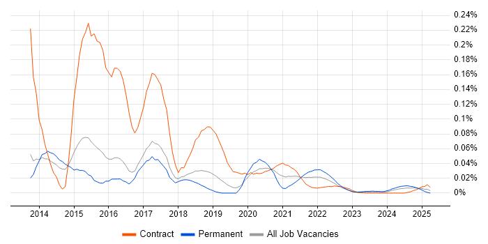 Handlebars trend for jobs with Hybrid/Remote/WFH options