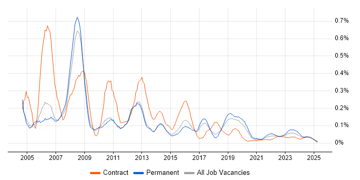 Handset trend for jobs with Hybrid/Remote/WFH options Handset trend for jobs with Hybrid/Remote/WFH options