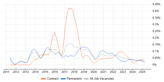 HAProxy trend for jobs with Hybrid/Remote/WFH options