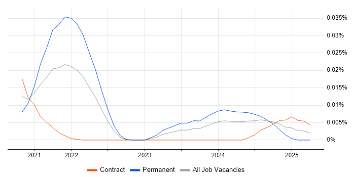 Hardhat trend for jobs with Hybrid/Remote/WFH options