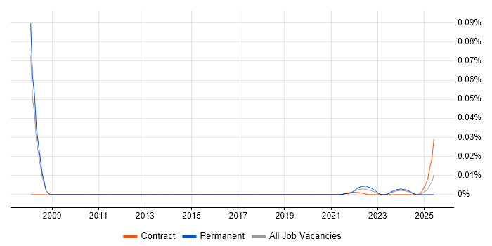 Hardware Architect trend for jobs with Hybrid/Remote/WFH options