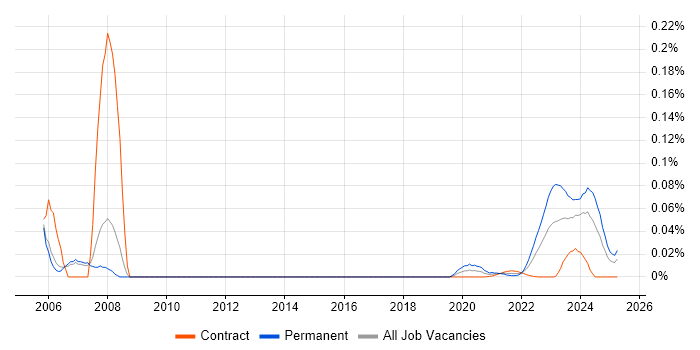Hardware Design Engineer trend for jobs with Hybrid/Remote/WFH options Hardware Design Engineer trend for jobs with Hybrid/Remote/WFH options