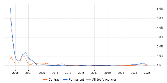 Hardware Engineer trend for jobs with Hybrid/Remote/WFH options