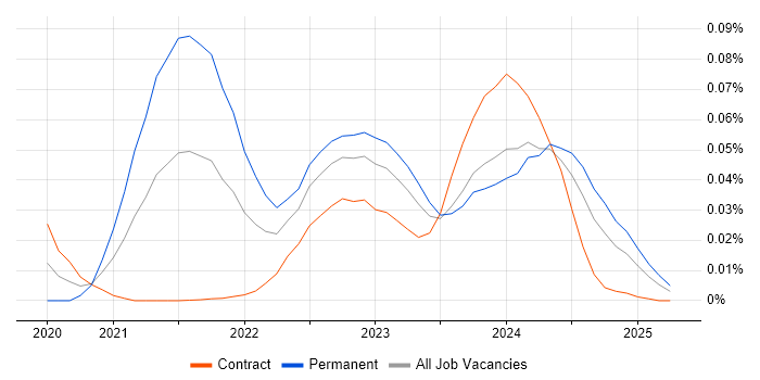 Hardware-in-the-Loop trend for jobs with Hybrid/Remote/WFH options Hardware-in-the-Loop trend for jobs with Hybrid/Remote/WFH options