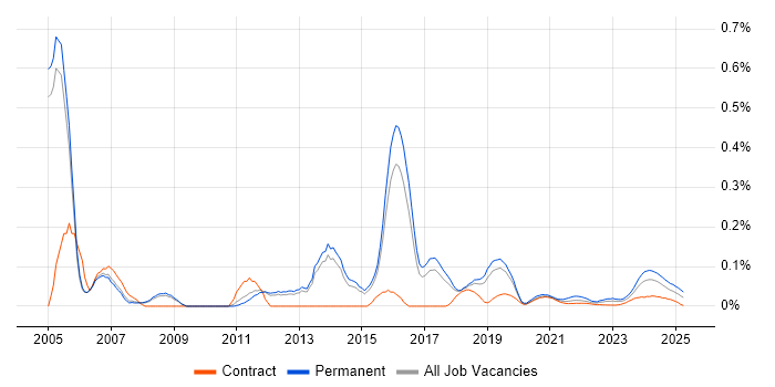 Hardware Maintenance trend for jobs with Hybrid/Remote/WFH options Hardware Maintenance trend for jobs with Hybrid/Remote/WFH options