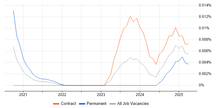 Hardware Specialist trend for jobs with Hybrid/Remote/WFH options