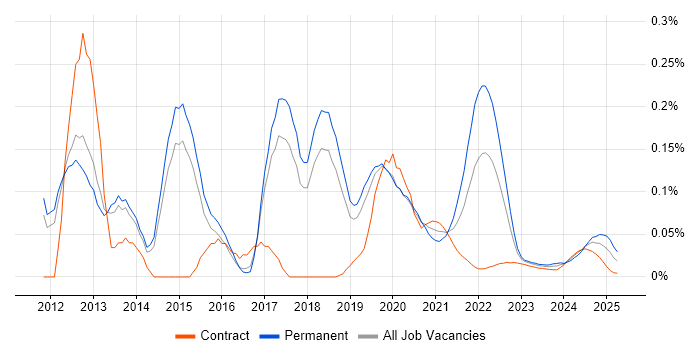 Haskell trend for jobs with Hybrid/Remote/WFH options
