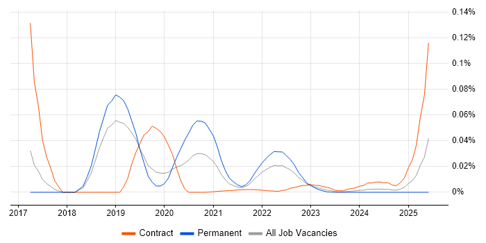 HATEOAS trend for jobs with Hybrid/Remote/WFH options HATEOAS trend for jobs with Hybrid/Remote/WFH options