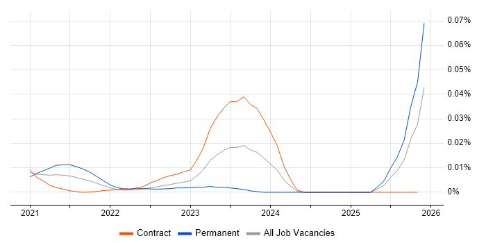 Hazard Analysis job vacancy trend for remote/hybrid jobs