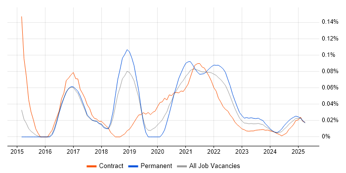 Hazelcast trend for jobs with Hybrid/Remote/WFH options