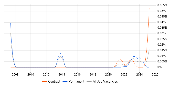 HAZOP trend for jobs with Hybrid/Remote/WFH options