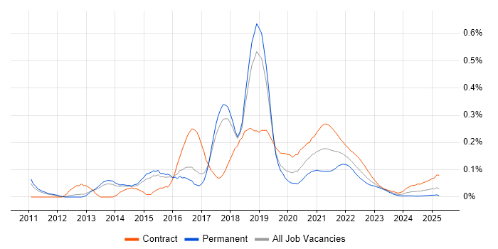HBase trend for jobs with Hybrid/Remote/WFH options HBase trend for jobs with Hybrid/Remote/WFH options