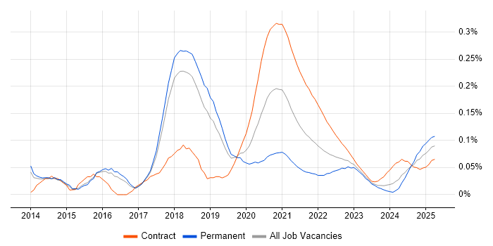 HDFS trend for jobs with Hybrid/Remote/WFH options
