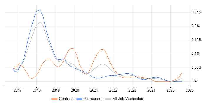 HDInsight trend for jobs with Hybrid/Remote/WFH options