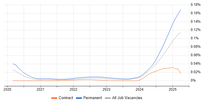 Head of AI trend for jobs with Hybrid/Remote/WFH options
