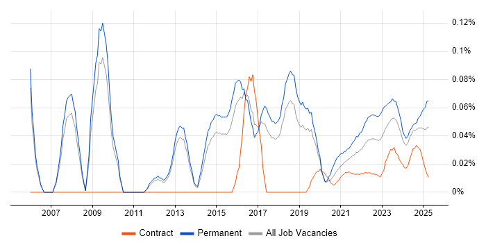 Head of Architecture trend for jobs with Hybrid/Remote/WFH options