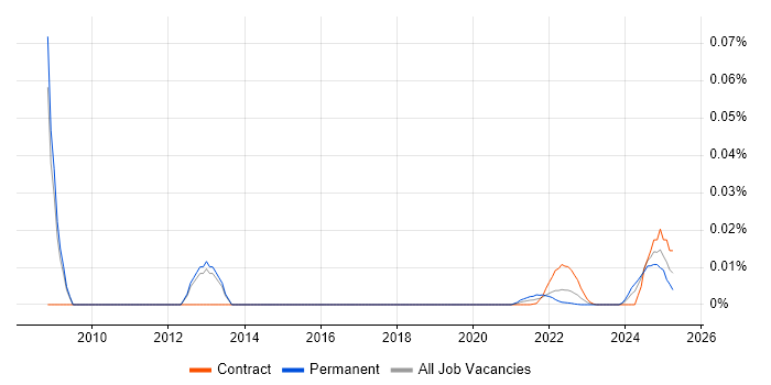 Head of Business Change trend for jobs with Hybrid/Remote/WFH options Head of Business Change trend for jobs with Hybrid/Remote/WFH options