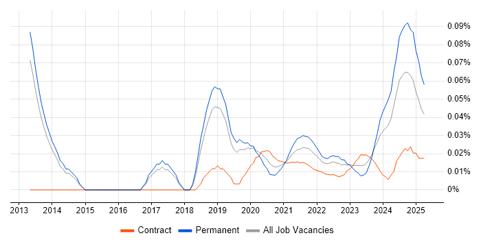 Head of Business Intelligence trend for jobs with Hybrid/Remote/WFH options