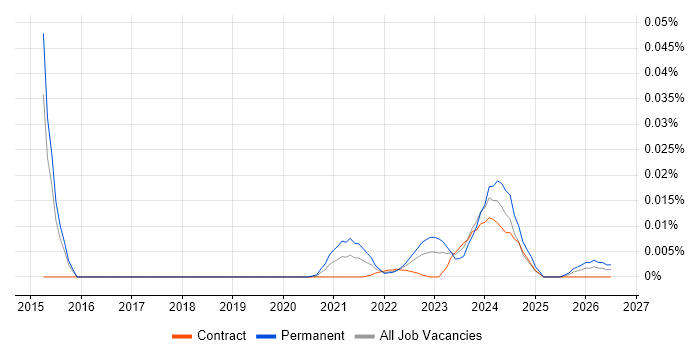 Head of Customer Experience job vacancy trend for remote/hybrid roles