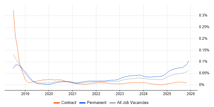 Head of Cybersecurity job vacancy trend for remote/hybrid roles