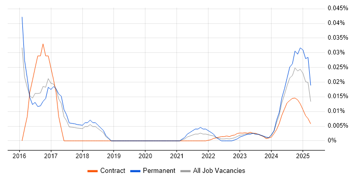 Head of Data Architecture trend for jobs with Hybrid/Remote/WFH options