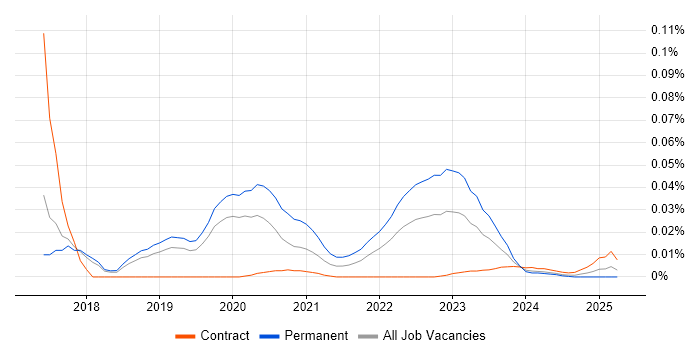 Head of Data Science trend for jobs with Hybrid/Remote/WFH options