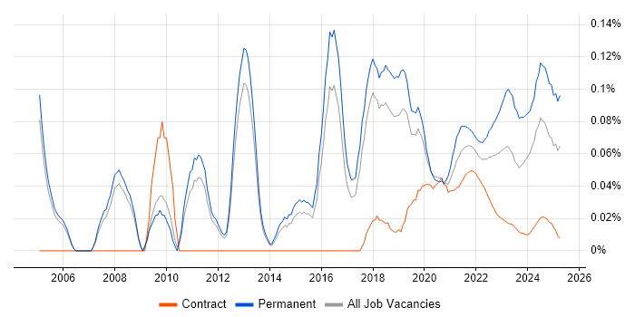 Head of Delivery trend for jobs with Hybrid/Remote/WFH options Head of Delivery trend for jobs with Hybrid/Remote/WFH options