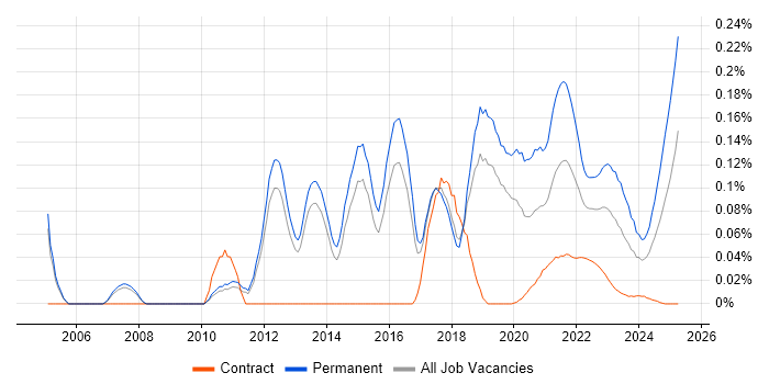 Head of Development trend for jobs with Hybrid/Remote/WFH options