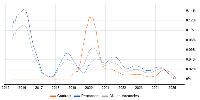 Head of DevOps trend for jobs with Hybrid/Remote/WFH options Head of DevOps trend for jobs with Hybrid/Remote/WFH options