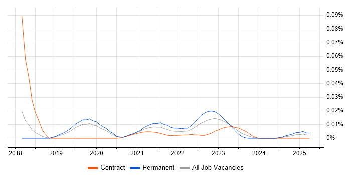 Head of Digital Transformation trend for jobs with Hybrid/Remote/WFH options Head of Digital Transformation trend for jobs with Hybrid/Remote/WFH options