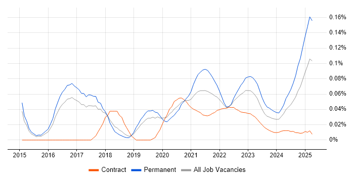 Head of Digital trend for jobs with Hybrid/Remote/WFH options