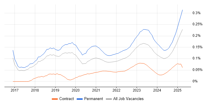 Head of Engineering trend for jobs with Hybrid/Remote/WFH options Head of Engineering trend for jobs with Hybrid/Remote/WFH options