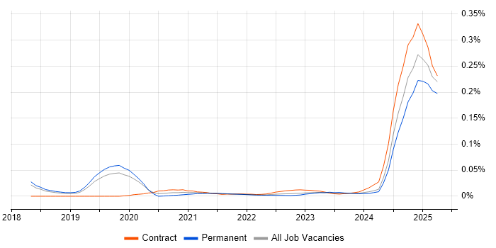 Head of Finance trend for jobs with Hybrid/Remote/WFH options