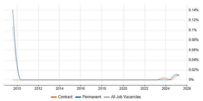Head of Information Management trend for jobs with Hybrid/Remote/WFH options