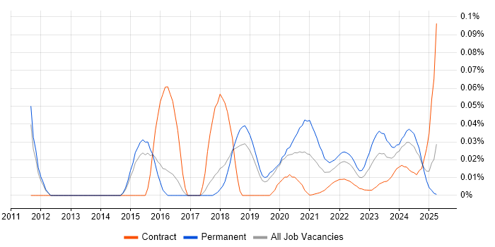 Head of Information Security trend for jobs with Hybrid/Remote/WFH options