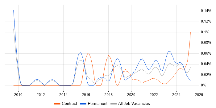 Head of Information trend for jobs with Hybrid/Remote/WFH options